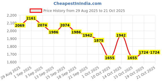 tatacliq.com GIVA 925 Sterling Silver Golden Ring for Women giva Price History Graph from 29 Aug 2025 to 20 Oct 2025