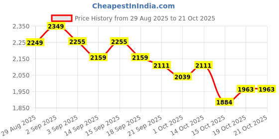 tatacliq.com GIVA 925 Sterling Silver Golden Ring for Women giva Price History Graph from 29 Aug 2025 to 20 Oct 2025