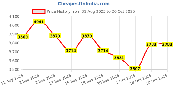 tatacliq.com GIVA 925 Sterling Silver Golden Rings for Unisex giva Price History Graph from 31 Aug 2025 to 20 Oct 2025