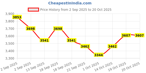 tatacliq.com GIVA 925 Sterling Silver Golden Rings for Unisex giva Price History Graph from 2 Sep 2025 to 20 Oct 2025
