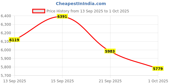 tatacliq.com GIVA 925 Sterling Silver Golden Rings for Unisex giva Price History Graph from 13 Sep 2025 to 1 Oct 2025