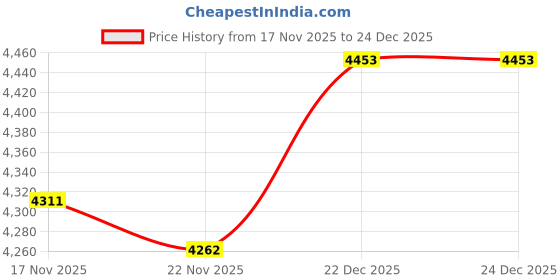 tatacliq.com GIVA 925 Sterling Silver Golden Rise Star Solitaire Ring giva Price History Graph from 17 Nov 2025 to 24 Dec 2025