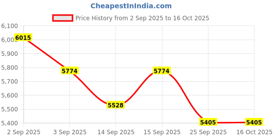 tatacliq.com GIVA 925 Sterling Silver Golden Rope Chain for Men giva Price History Graph from 2 Sep 2025 to 16 Oct 2025