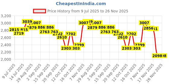 tatacliq.com GIVA 925 Sterling Silver Golden Secret Wish Ring Fixed Size For Women giva Price History Graph from 9 Jul 2025 to 25 Nov 2025