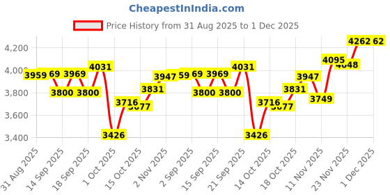 tatacliq.com GIVA 925 Sterling Silver Golden Set for Women giva Price History Graph from 31 Aug 2025 to 1 Dec 2025