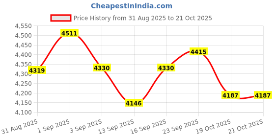tatacliq.com GIVA 925 Sterling Silver Golden Set for Women giva Price History Graph from 31 Aug 2025 to 21 Oct 2025
