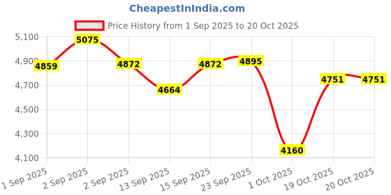 tatacliq.com GIVA 925 Sterling Silver Golden Set for Women giva Price History Graph from 1 Sep 2025 to 19 Oct 2025