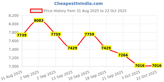 tatacliq.com GIVA 925 Sterling Silver Golden Set for Women giva Price History Graph from 31 Aug 2025 to 21 Oct 2025
