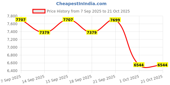 tatacliq.com GIVA 925 Sterling Silver Golden Set for Women giva Price History Graph from 7 Sep 2025 to 20 Oct 2025