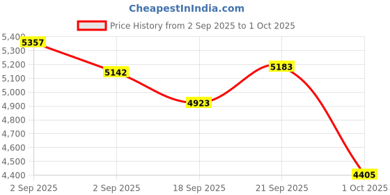 tatacliq.com GIVA 925 Sterling Silver Golden Set for Women giva Price History Graph from 2 Sep 2025 to 1 Oct 2025