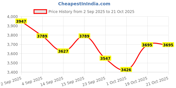tatacliq.com GIVA 925 Sterling Silver Golden Set for Women giva Price History Graph from 2 Sep 2025 to 21 Oct 2025