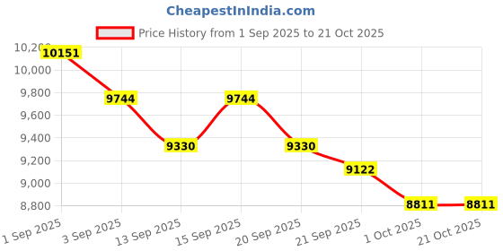 tatacliq.com GIVA 925 Sterling Silver Golden Set for Women giva Price History Graph from 1 Sep 2025 to 20 Oct 2025