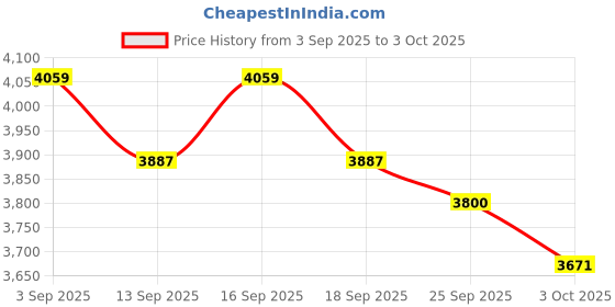tatacliq.com GIVA 925 Sterling Silver Golden Set for Women giva Price History Graph from 3 Sep 2025 to 3 Oct 2025