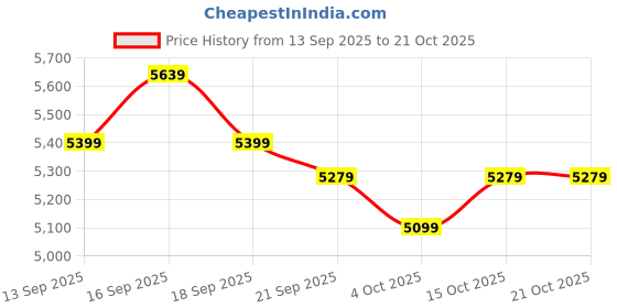 tatacliq.com GIVA 925 Sterling Silver Golden Set for Women giva Price History Graph from 13 Sep 2025 to 20 Oct 2025