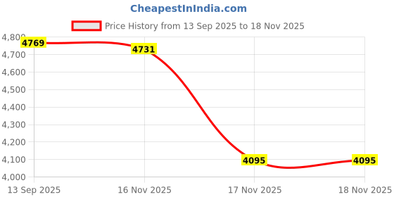 tatacliq.com GIVA 925 Sterling Silver Golden Set for Women giva Price History Graph from 13 Sep 2025 to 18 Nov 2025