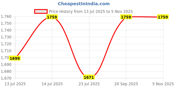 tatacliq.com GIVA 925 Sterling Silver Golden SparklIng Path Ring Fixed Size For Women giva Price History Graph from 13 Jul 2025 to 3 Nov 2025