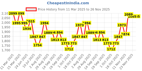 tatacliq.com GIVA 92.5 Sterling Silver Golden Spiral Keepsake Pendant With Link Chain giva Price History Graph from 11 Mar 2025 to 25 Nov 2025