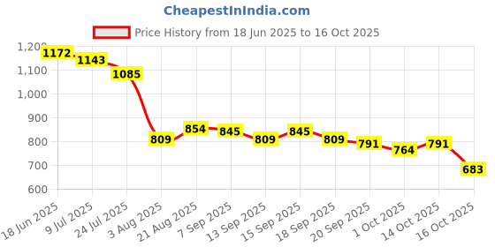 tatacliq.com GIVA 925 Sterling Silver Golden Splendor Ring Fixed Size For Women giva Price History Graph from 18 Jun 2025 to 16 Oct 2025