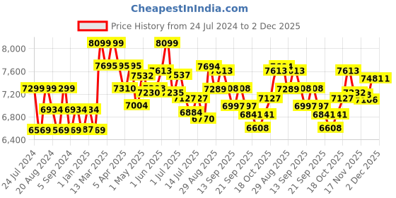 tatacliq.com GIVA 92.5 Sterling Silver Golden Square Bloom Bangle giva Price History Graph from 24 Jul 2024 to 2 Dec 2025