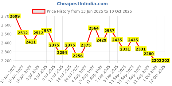 tatacliq.com GIVA 925 Sterling Silver Golden Square In Rectangle Ring For Men giva Price History Graph from 13 Jun 2025 to 10 Oct 2025