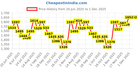 tatacliq.com GIVA 925 Sterling Silver Golden Star is Born Ring Fixed Size For Women giva Price History Graph from 20 Jun 2025 to 1 Dec 2025