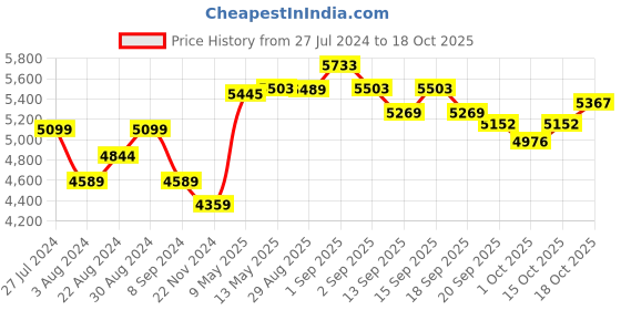 tatacliq.com GIVA 92.5 Sterling Silver Golden Stellar Orbs Single Anklet giva Price History Graph from 27 Jul 2024 to 17 Oct 2025