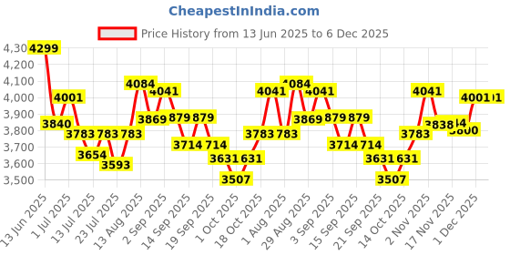 tatacliq.com GIVA 925 Sterling Silver Golden Twilight Chain For Men giva Price History Graph from 13 Jun 2025 to 6 Dec 2025