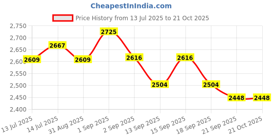 tatacliq.com Giva 925 Sterling Silver Golden Warmth And Affection Bhaiya Bhabhi Rakhis giva Price History Graph from 13 Jul 2025 to 21 Oct 2025