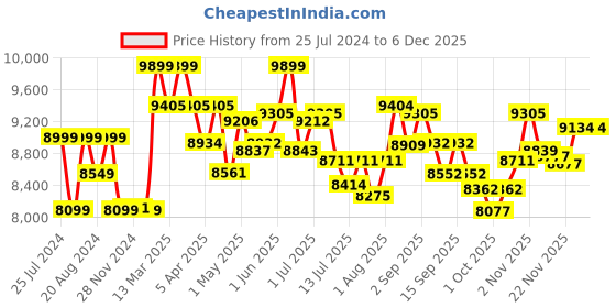 tatacliq.com GIVA 92.5 Sterling Silver Golden Whispering Winds Bangle giva Price History Graph from 25 Jul 2024 to 4 Dec 2025