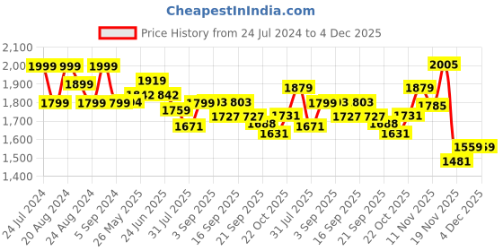 tatacliq.com GIVA 92.5 Sterling Silver Golden Zigzag Pendant with Link Chain giva Price History Graph from 24 Jul 2024 to 4 Dec 2025