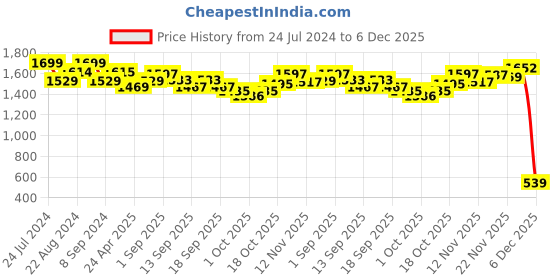 tatacliq.com GIVA 92.5 Sterling Silver Graceful Emerald Toe Rings giva Price History Graph from 24 Jul 2024 to 6 Dec 2025