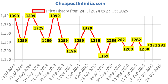 tatacliq.com GIVA 92.5 Sterling Silver Graceful Giraffe Kids Drop Earrings giva Price History Graph from 24 Jul 2024 to 22 Oct 2025