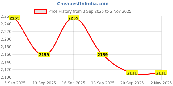 tatacliq.com GIVA 92.5 Sterling Silver Growth Ring for Men giva Price History Graph from 3 Sep 2025 to 1 Nov 2025