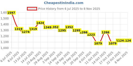 tatacliq.com GIVA 92.5 Sterling Silver Halo of Love Ring for Women giva Price History Graph from 6 Jul 2025 to 4 Nov 2025