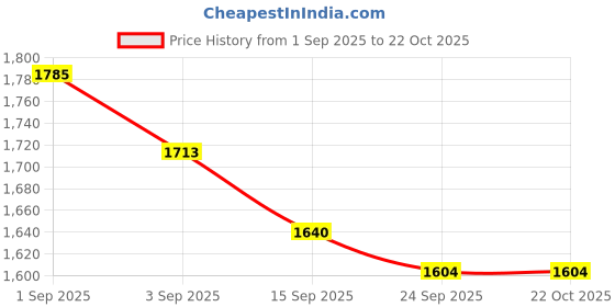 tatacliq.com GIVA 92.5 Sterling Silver Hawa Mahal Bracelet for Women giva Price History Graph from 1 Sep 2025 to 22 Oct 2025