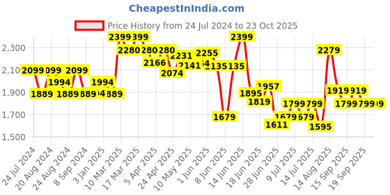 tatacliq.com GIVA 92.5 Sterling Silver Heap of Love Bracelet for Women giva Price History Graph from 24 Jul 2024 to 23 Oct 2025