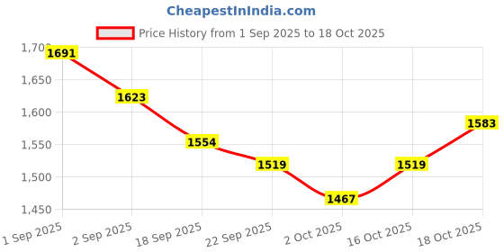 tatacliq.com GIVA 92.5 Sterling Silver Heap of Love Necklace for Women giva Price History Graph from 1 Sep 2025 to 18 Oct 2025