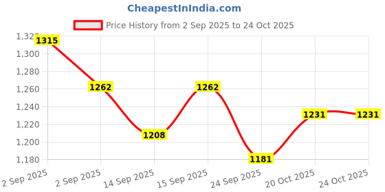 tatacliq.com GIVA 92.5 Sterling Silver Heart Anklet (Single Anklet) for Women giva Price History Graph from 2 Sep 2025 to 22 Oct 2025