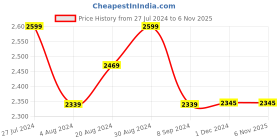 tatacliq.com GIVA 92.5 Sterling Silver Heart Couple Ring giva Price History Graph from 27 Jul 2024 to 3 Nov 2025