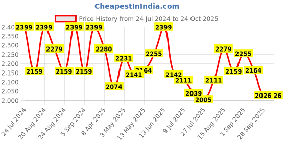 tatacliq.com GIVA 92.5 Sterling Silver Heart In Heart Necklace giva Price History Graph from 24 Jul 2024 to 23 Oct 2025