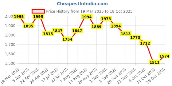 tatacliq.com GIVA 92.5 Sterling Silver Heart Lock Pendant with Chain giva Price History Graph from 19 Mar 2025 to 18 Oct 2025