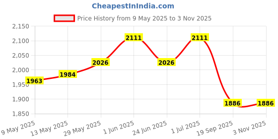 tatacliq.com GIVA 92.5 Sterling Silver Heart Necklace for Women giva Price History Graph from 9 May 2025 to 3 Nov 2025