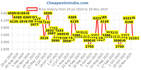 tatacliq.com GIVA 92.5 Sterling Silver Heart's Affection Pendant With Link Chain giva Price History Graph from 24 Jul 2024 to 26 Nov 2025