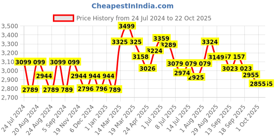 tatacliq.com GIVA 92.5 Sterling Silver Heavenly Flower Pendant With Box Chain giva Price History Graph from 24 Jul 2024 to 21 Oct 2025