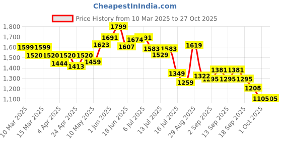 tatacliq.com GIVA 92.5 Sterling Silver Hello Puppy Hoop Earrings for Kids Girls giva Price History Graph from 10 Mar 2025 to 27 Oct 2025