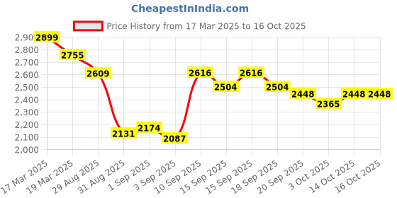 tatacliq.com GIVA 92.5 Sterling Silver Hexagon Ring for Men giva Price History Graph from 17 Mar 2025 to 16 Oct 2025