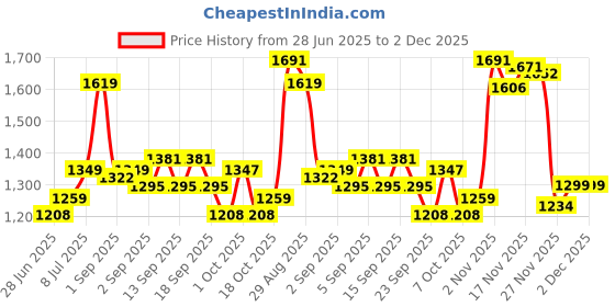 tatacliq.com GIVA 925 Sterling Silver Hillock Ring Fixed Size For Women giva Price History Graph from 28 Jun 2025 to 2 Dec 2025