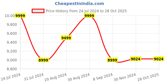 tatacliq.com GIVA 92.5 Sterling Silver Imperial Flower Princess Necklace for Women giva Price History Graph from 24 Jul 2024 to 27 Oct 2025