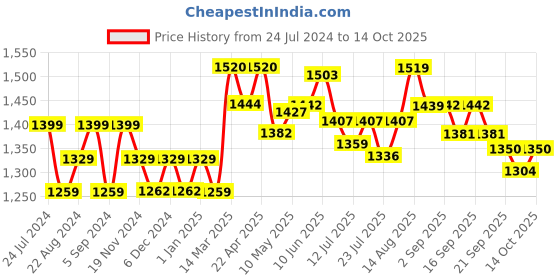 tatacliq.com GIVA 92.5 Sterling Silver Infinite Loop Earrings for Women giva Price History Graph from 24 Jul 2024 to 14 Oct 2025