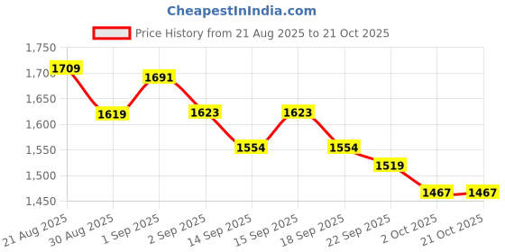 tatacliq.com Giva 925 Sterling Silver Infinity Bhaiya Rakhi For Him giva Price History Graph from 21 Aug 2025 to 20 Oct 2025